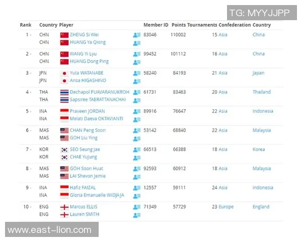 南京羽毛球队在联合会杯积分榜上以54分稳居首位展现强劲实力 南京羽毛球队在联合会杯积分榜上以54分稳居首位展现强劲实力